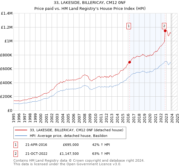 33, LAKESIDE, BILLERICAY, CM12 0NF: Price paid vs HM Land Registry's House Price Index