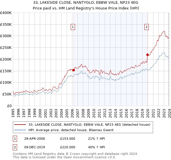 33, LAKESIDE CLOSE, NANTYGLO, EBBW VALE, NP23 4EG: Price paid vs HM Land Registry's House Price Index