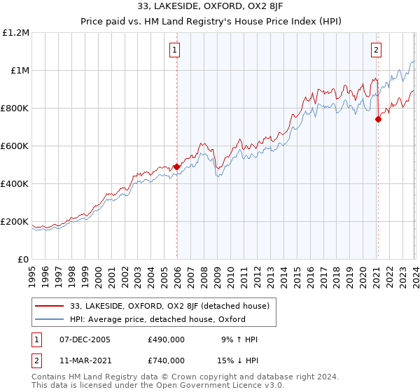 33, LAKESIDE, OXFORD, OX2 8JF: Price paid vs HM Land Registry's House Price Index