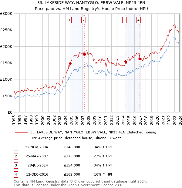 33, LAKESIDE WAY, NANTYGLO, EBBW VALE, NP23 4EN: Price paid vs HM Land Registry's House Price Index
