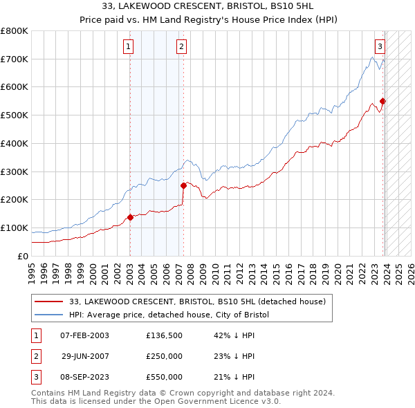 33, LAKEWOOD CRESCENT, BRISTOL, BS10 5HL: Price paid vs HM Land Registry's House Price Index