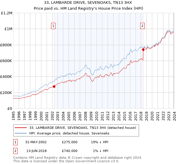 33, LAMBARDE DRIVE, SEVENOAKS, TN13 3HX: Price paid vs HM Land Registry's House Price Index