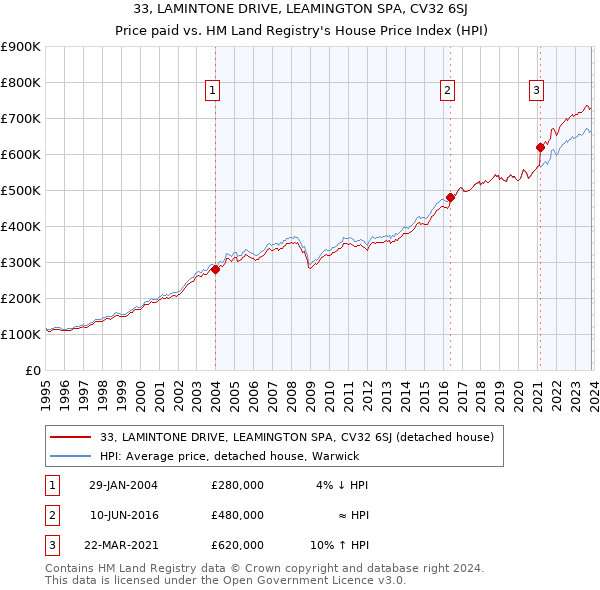 33, LAMINTONE DRIVE, LEAMINGTON SPA, CV32 6SJ: Price paid vs HM Land Registry's House Price Index