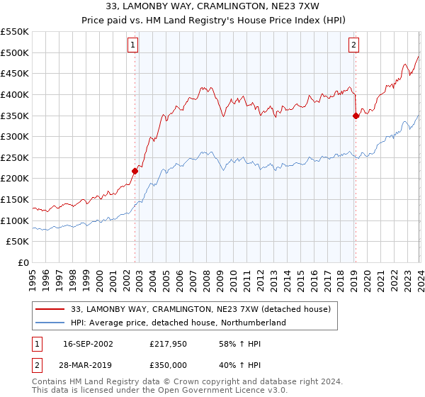 33, LAMONBY WAY, CRAMLINGTON, NE23 7XW: Price paid vs HM Land Registry's House Price Index