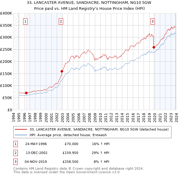 33, LANCASTER AVENUE, SANDIACRE, NOTTINGHAM, NG10 5GW: Price paid vs HM Land Registry's House Price Index