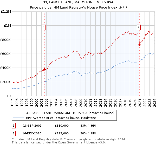 33, LANCET LANE, MAIDSTONE, ME15 9SA: Price paid vs HM Land Registry's House Price Index
