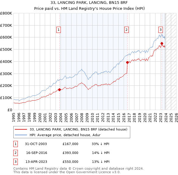 33, LANCING PARK, LANCING, BN15 8RF: Price paid vs HM Land Registry's House Price Index