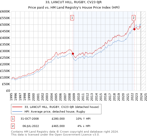 33, LANCUT HILL, RUGBY, CV23 0JR: Price paid vs HM Land Registry's House Price Index