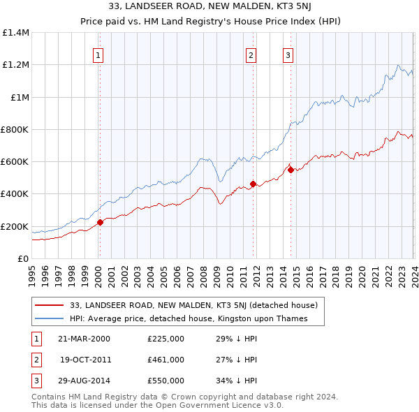 33, LANDSEER ROAD, NEW MALDEN, KT3 5NJ: Price paid vs HM Land Registry's House Price Index