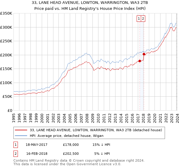 33, LANE HEAD AVENUE, LOWTON, WARRINGTON, WA3 2TB: Price paid vs HM Land Registry's House Price Index