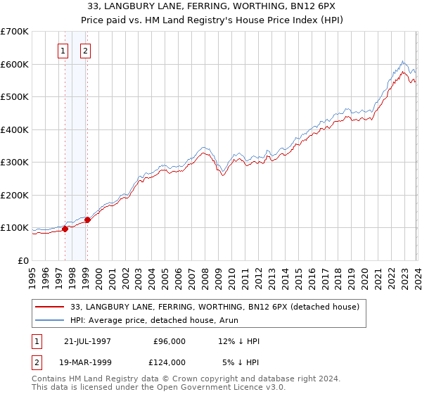 33, LANGBURY LANE, FERRING, WORTHING, BN12 6PX: Price paid vs HM Land Registry's House Price Index