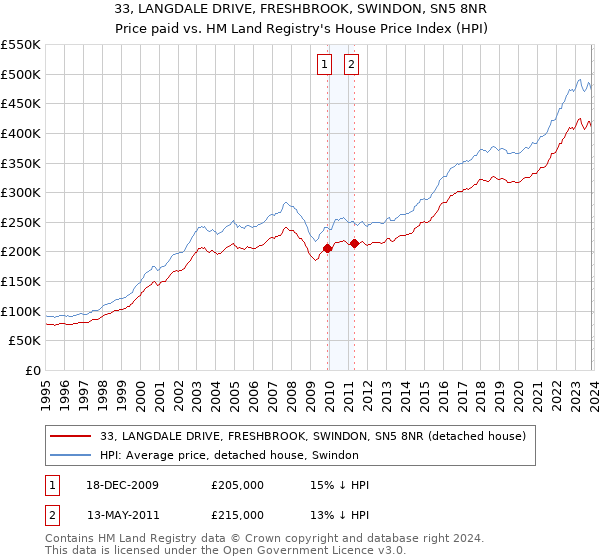 33, LANGDALE DRIVE, FRESHBROOK, SWINDON, SN5 8NR: Price paid vs HM Land Registry's House Price Index