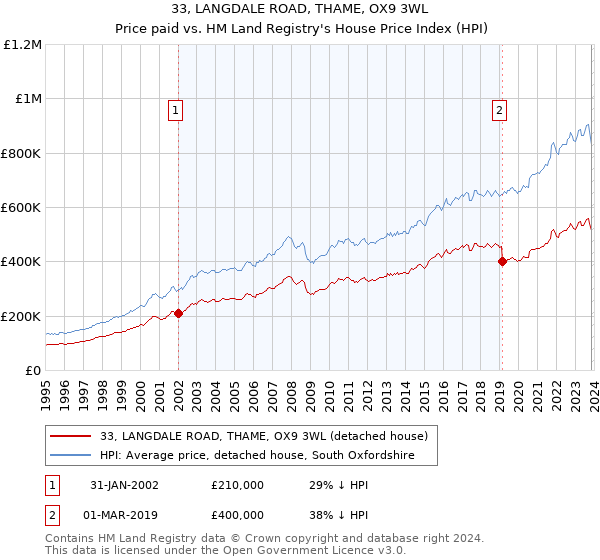 33, LANGDALE ROAD, THAME, OX9 3WL: Price paid vs HM Land Registry's House Price Index