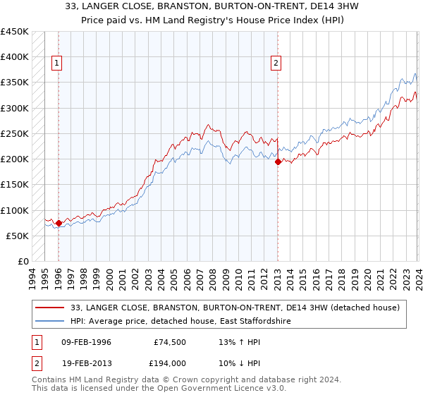 33, LANGER CLOSE, BRANSTON, BURTON-ON-TRENT, DE14 3HW: Price paid vs HM Land Registry's House Price Index