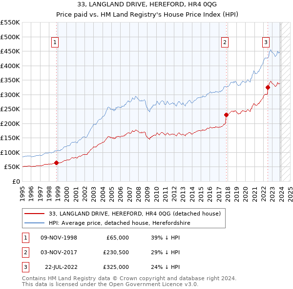 33, LANGLAND DRIVE, HEREFORD, HR4 0QG: Price paid vs HM Land Registry's House Price Index