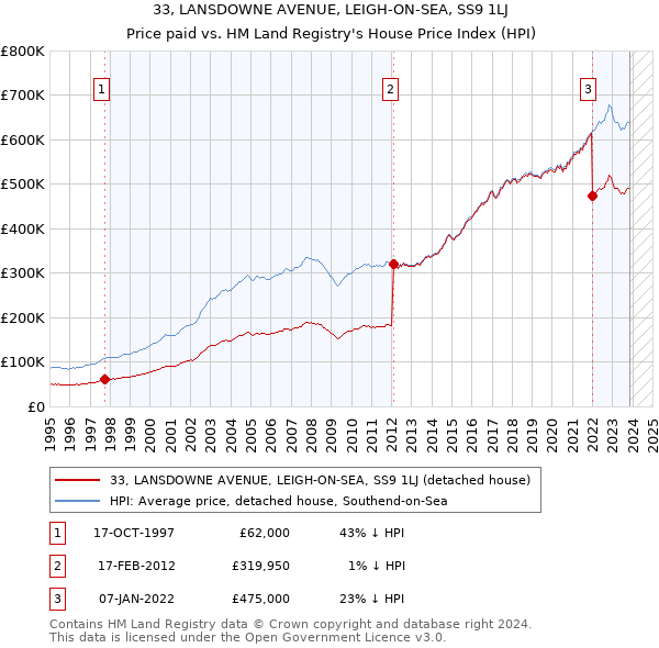 33, LANSDOWNE AVENUE, LEIGH-ON-SEA, SS9 1LJ: Price paid vs HM Land Registry's House Price Index
