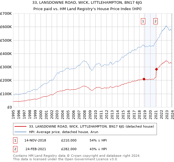 33, LANSDOWNE ROAD, WICK, LITTLEHAMPTON, BN17 6JG: Price paid vs HM Land Registry's House Price Index