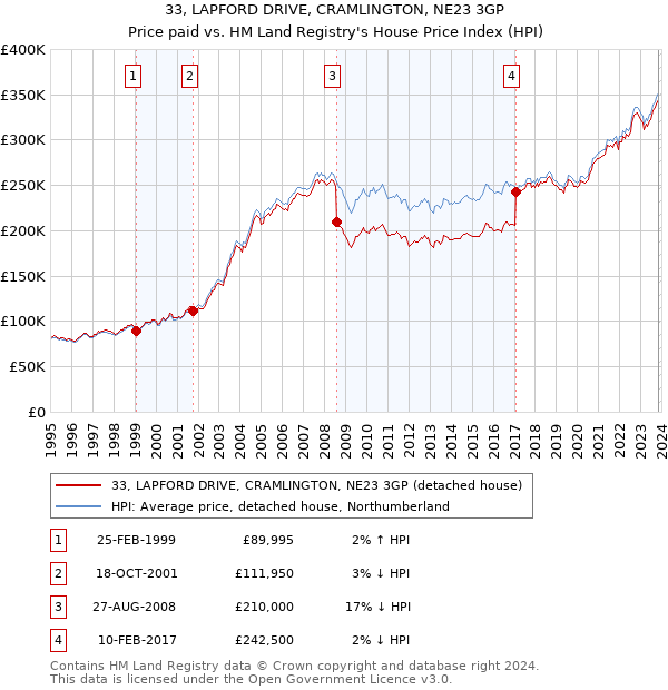 33, LAPFORD DRIVE, CRAMLINGTON, NE23 3GP: Price paid vs HM Land Registry's House Price Index