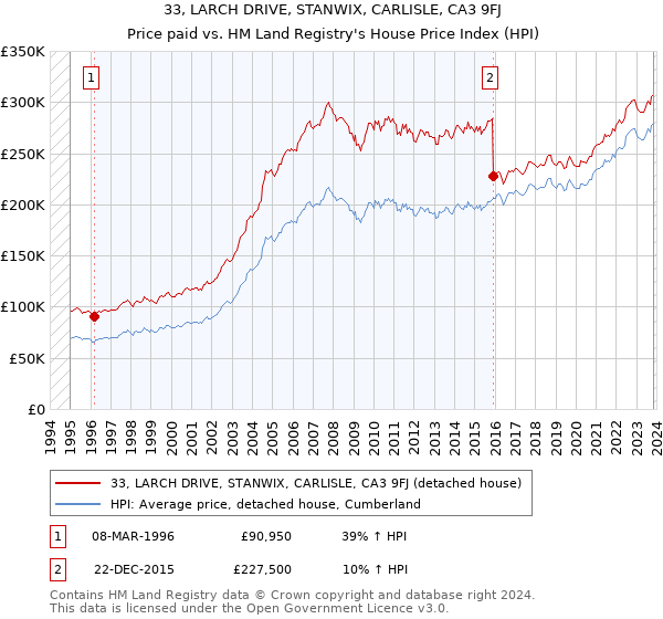 33, LARCH DRIVE, STANWIX, CARLISLE, CA3 9FJ: Price paid vs HM Land Registry's House Price Index
