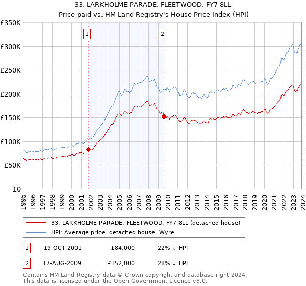 33, LARKHOLME PARADE, FLEETWOOD, FY7 8LL: Price paid vs HM Land Registry's House Price Index