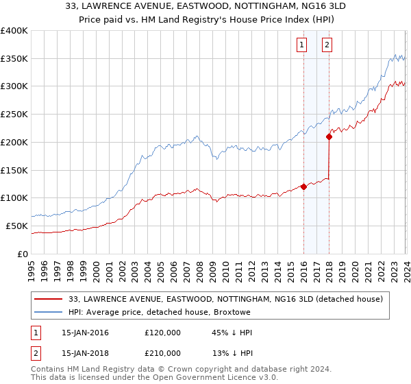 33, LAWRENCE AVENUE, EASTWOOD, NOTTINGHAM, NG16 3LD: Price paid vs HM Land Registry's House Price Index