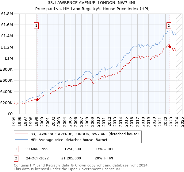 33, LAWRENCE AVENUE, LONDON, NW7 4NL: Price paid vs HM Land Registry's House Price Index