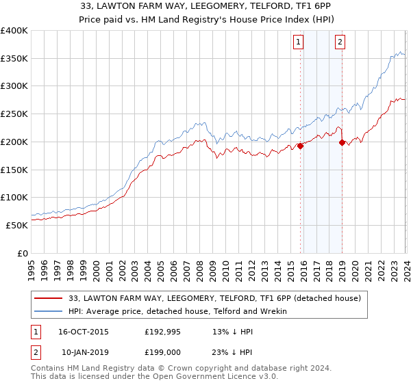 33, LAWTON FARM WAY, LEEGOMERY, TELFORD, TF1 6PP: Price paid vs HM Land Registry's House Price Index