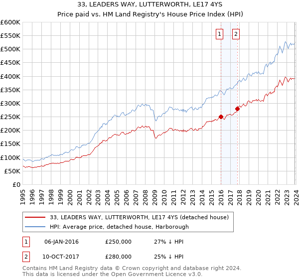 33, LEADERS WAY, LUTTERWORTH, LE17 4YS: Price paid vs HM Land Registry's House Price Index