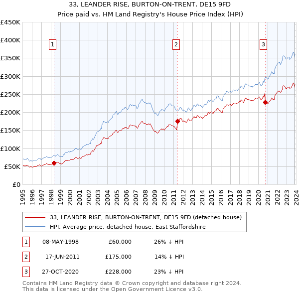 33, LEANDER RISE, BURTON-ON-TRENT, DE15 9FD: Price paid vs HM Land Registry's House Price Index