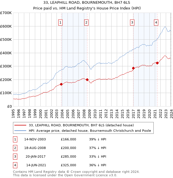 33, LEAPHILL ROAD, BOURNEMOUTH, BH7 6LS: Price paid vs HM Land Registry's House Price Index