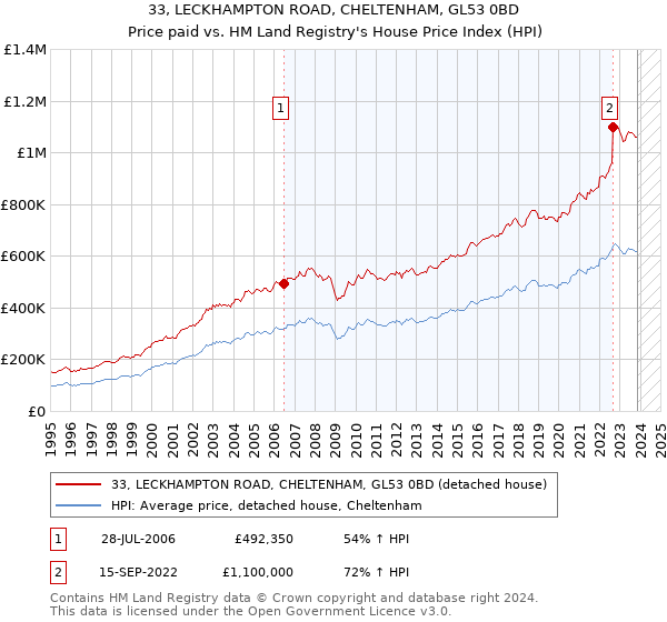 33, LECKHAMPTON ROAD, CHELTENHAM, GL53 0BD: Price paid vs HM Land Registry's House Price Index