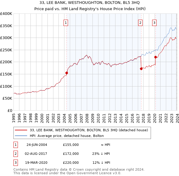 33, LEE BANK, WESTHOUGHTON, BOLTON, BL5 3HQ: Price paid vs HM Land Registry's House Price Index