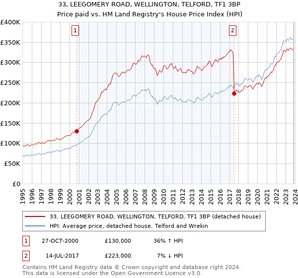 33, LEEGOMERY ROAD, WELLINGTON, TELFORD, TF1 3BP: Price paid vs HM Land Registry's House Price Index