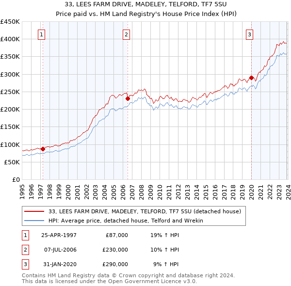 33, LEES FARM DRIVE, MADELEY, TELFORD, TF7 5SU: Price paid vs HM Land Registry's House Price Index