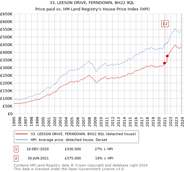 33, LEESON DRIVE, FERNDOWN, BH22 9QL: Price paid vs HM Land Registry's House Price Index