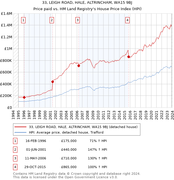 33, LEIGH ROAD, HALE, ALTRINCHAM, WA15 9BJ: Price paid vs HM Land Registry's House Price Index