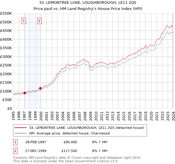 33, LEMONTREE LANE, LOUGHBOROUGH, LE11 2QS: Price paid vs HM Land Registry's House Price Index