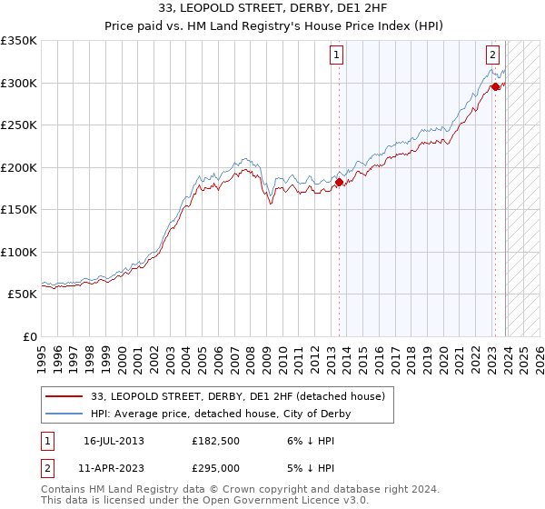 33, LEOPOLD STREET, DERBY, DE1 2HF: Price paid vs HM Land Registry's House Price Index