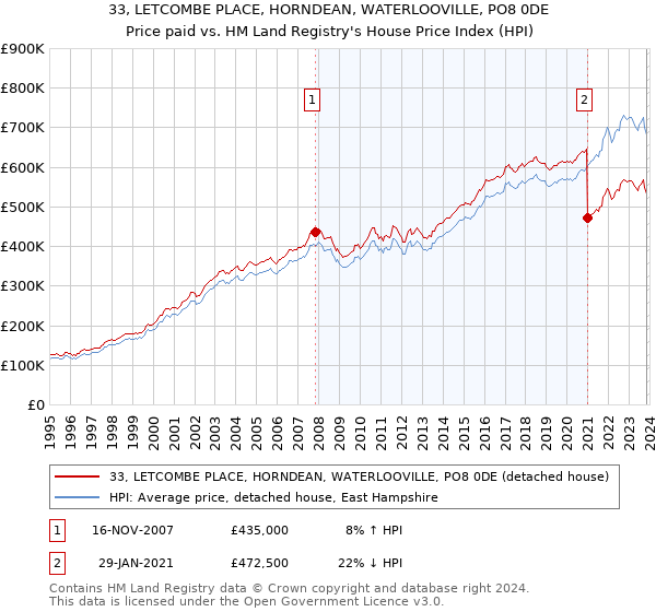 33, LETCOMBE PLACE, HORNDEAN, WATERLOOVILLE, PO8 0DE: Price paid vs HM Land Registry's House Price Index