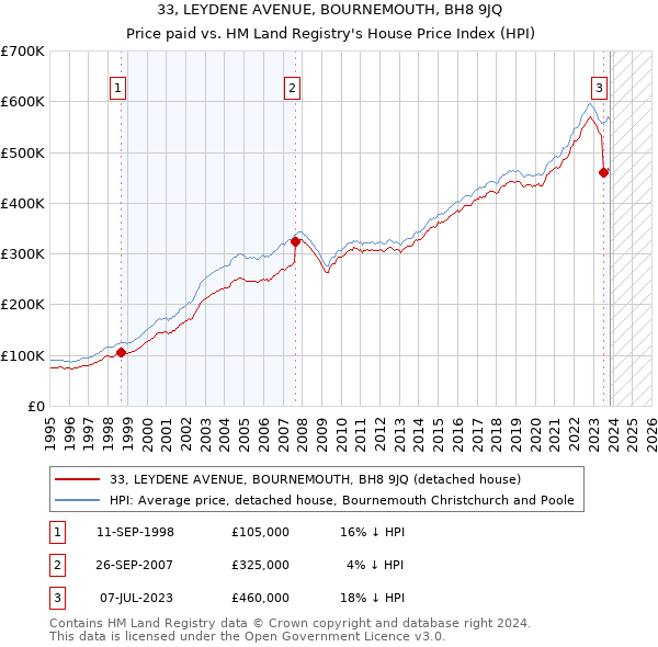 33, LEYDENE AVENUE, BOURNEMOUTH, BH8 9JQ: Price paid vs HM Land Registry's House Price Index