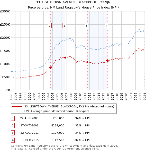 33, LIGHTBOWN AVENUE, BLACKPOOL, FY3 9JN: Price paid vs HM Land Registry's House Price Index