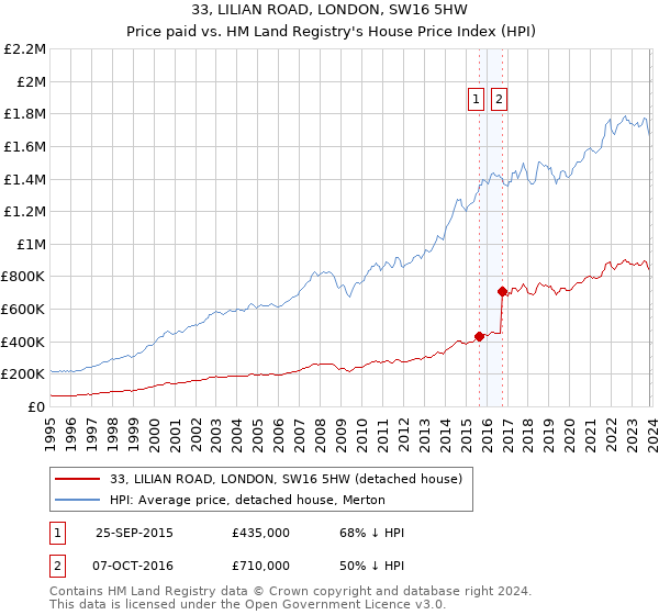 33, LILIAN ROAD, LONDON, SW16 5HW: Price paid vs HM Land Registry's House Price Index