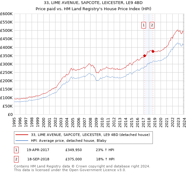 33, LIME AVENUE, SAPCOTE, LEICESTER, LE9 4BD: Price paid vs HM Land Registry's House Price Index