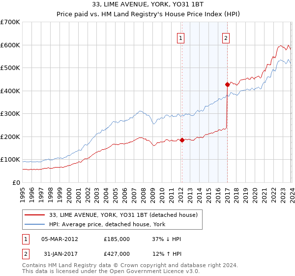 33, LIME AVENUE, YORK, YO31 1BT: Price paid vs HM Land Registry's House Price Index