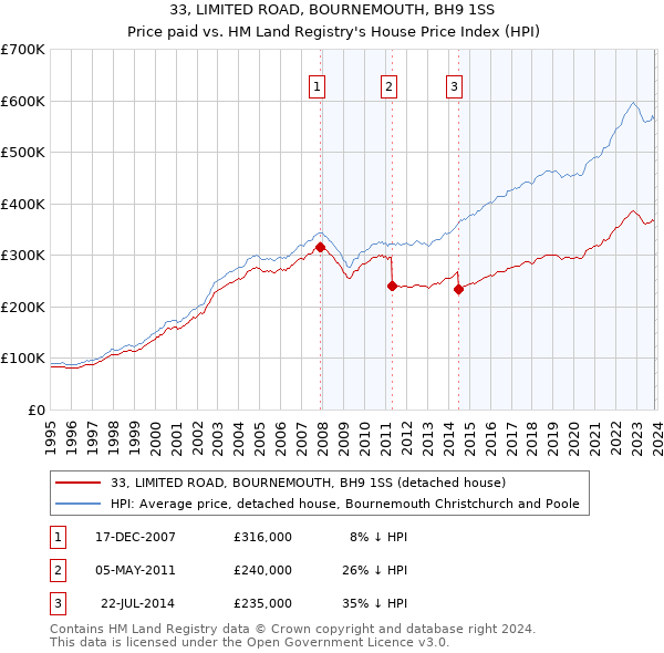 33, LIMITED ROAD, BOURNEMOUTH, BH9 1SS: Price paid vs HM Land Registry's House Price Index