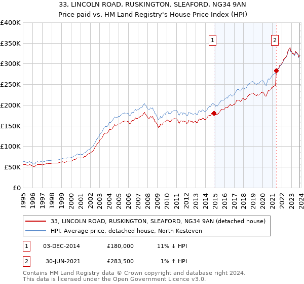33, LINCOLN ROAD, RUSKINGTON, SLEAFORD, NG34 9AN: Price paid vs HM Land Registry's House Price Index