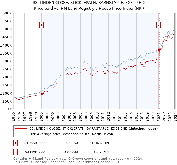 33, LINDEN CLOSE, STICKLEPATH, BARNSTAPLE, EX31 2HD: Price paid vs HM Land Registry's House Price Index