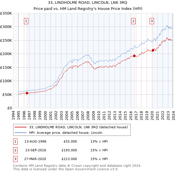 33, LINDHOLME ROAD, LINCOLN, LN6 3RQ: Price paid vs HM Land Registry's House Price Index
