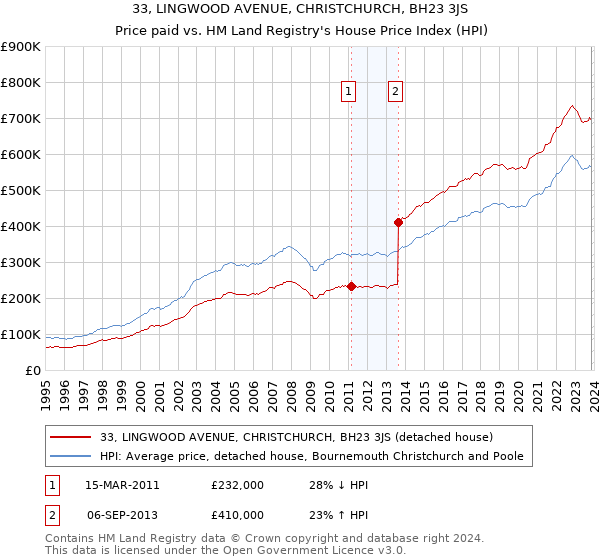 33, LINGWOOD AVENUE, CHRISTCHURCH, BH23 3JS: Price paid vs HM Land Registry's House Price Index
