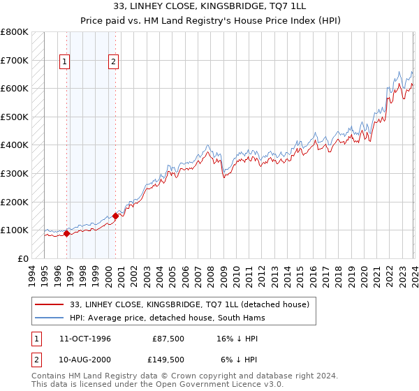 33, LINHEY CLOSE, KINGSBRIDGE, TQ7 1LL: Price paid vs HM Land Registry's House Price Index